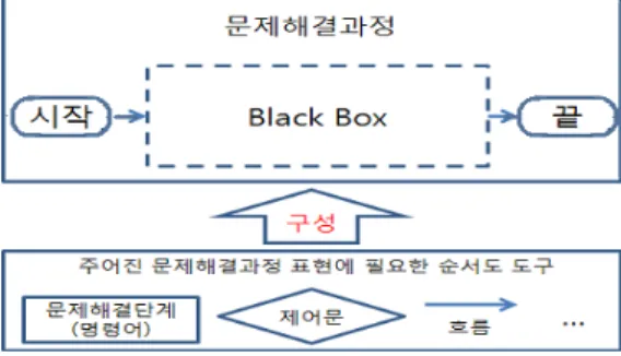 Fig.  1.  Algorithmic  Thinking-based  Problem  Model
