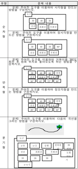 Table  3.  Algorithmic  Thinking-based  Dolittle  Programming  Conditional  Problems      Ⅲ