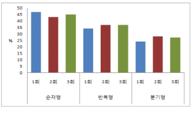 Table  4.  Comparison  of  Total  Score  for  Dolittle  Programming  Problems  순차형 반복형 분기형 1번 8.52 7.76 7.12 2번 8.79 7.24 6.85 3번 9.01 7.72 6.99 평  균 8.77 7.57 6.99 그림  3