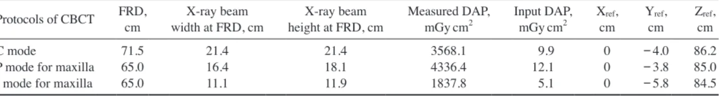 Table 8.  Effective doses of cone-beam computed tomography (CBCT) scans calculated by the PCXMC software and measured using TLD  technology