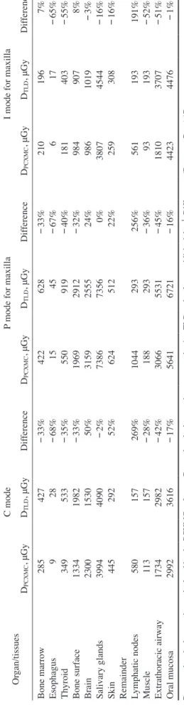 Table 9. Absorbed organ doses in various organs and tissues calculated by the PCXMC software and measured using TLD technology Organ/tissuesC modeP mode for maxillaI mode for maxilla D PCXMC, μGyDTLD, μGyDifferenceDPCXMC, μGyDTLD, μGyDifferenceDPCXMC, μGyD
