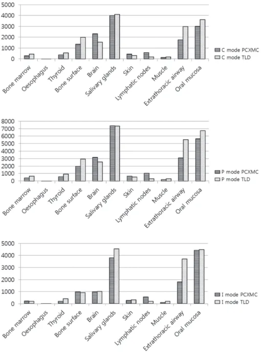 Fig. 7.  Bar graphs show the absorbed organ doses in various organs and tissues calculated by PCXMC software and measured using TLD  technology (Upper: C mode, Middle: P mode for maxilla, Lower: I mode for maxilla)
