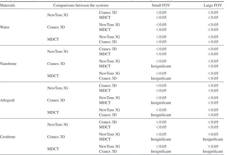 Table 2.  Comparison of the 3 systems, including 2 cone-beam computed tomography (CBCT) systems and 1 multidetector computed to- to-mography (MDCT) system, in terms of the mean gray values obtained from each system, using the Tukey post hoc test