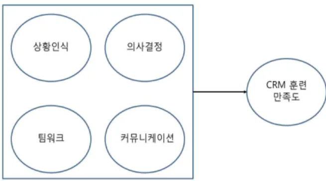 Fig. 2 Theoretical Research Frame