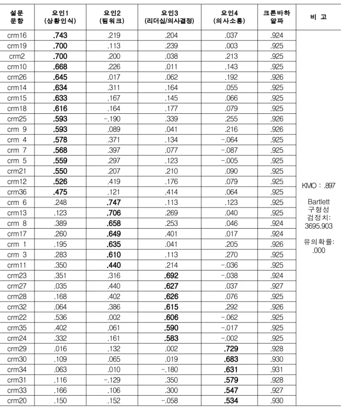 Table 3. Result of External and Internal Validity분됨을 확인할 수 있었다.Table 3에 나타나 있듯이 각각의 관측변수들은요인 별로 공통성이 .4 이상으로 나타나 관측변수들 중 결측치는 없었다
