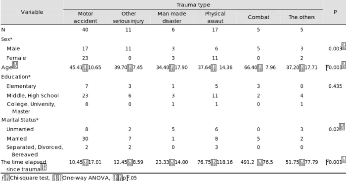 Table 1. Comparison of demographic characteristics among trauma groups  Trauma type  Variable  Motor   accident  Other   serious injury  Man made disaster  Physical  