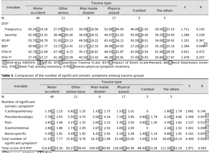 Table 2. Comparison of the DTS, IES-R, BDI, and STAI scores among trauma groups  Trauma type  Variable  Motor  accident  Other  serious  Man made disaster  Physical 