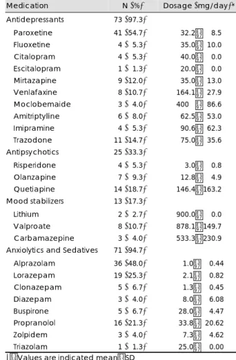 Table 1. Clinical and demographic characteristics of patients with posttraumatic stress disorder 