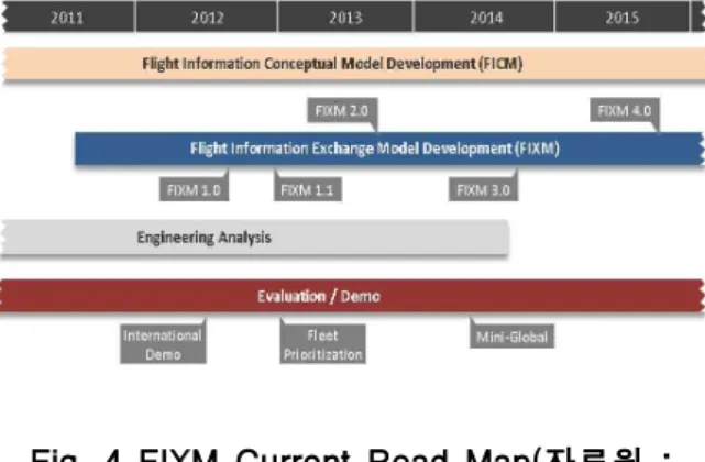 Fig. 2 Information Flow in Support of Trajectory Operations - Historical (자료원 : TBO concept