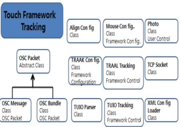 그림  10  TouchFramework  클래스  다이어그램 Fig.  10  TouchFramework  Class  Daigram