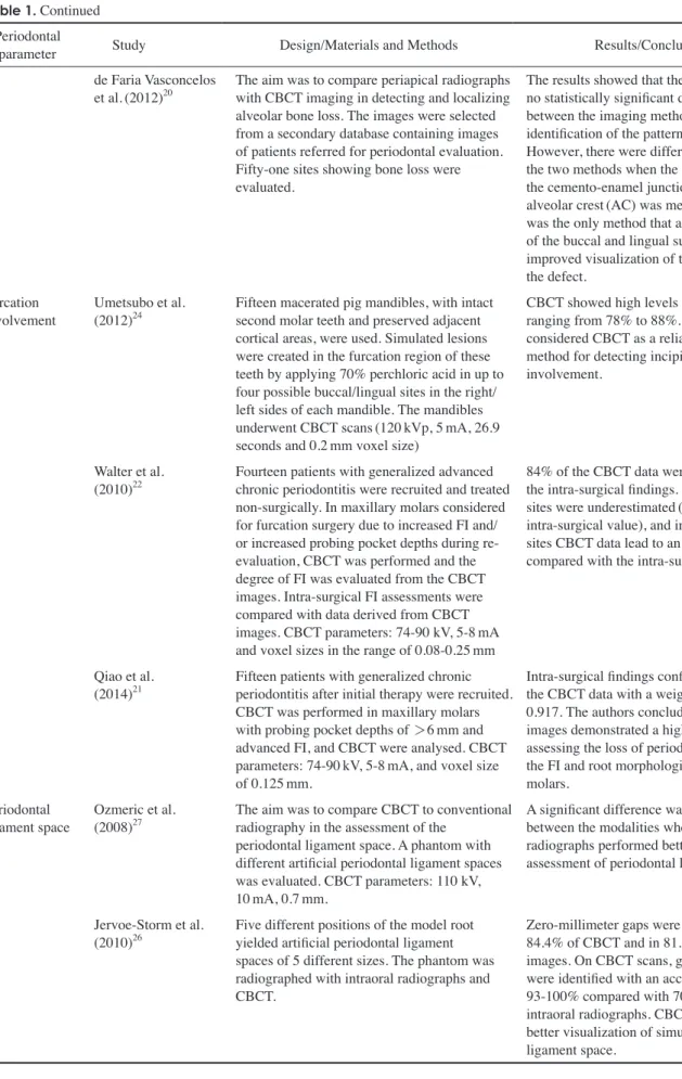 Table 1.  Characteristics of the 13 studies included in this systematic review Periodontal 