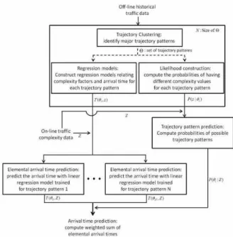 Fig. 1 Flow diagram of the proposed approach for trajectory prediction