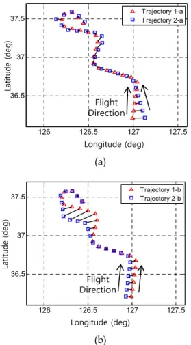 Fig. 2 Two sets of trajectory pairs to illustrate the necessity of DTW method for