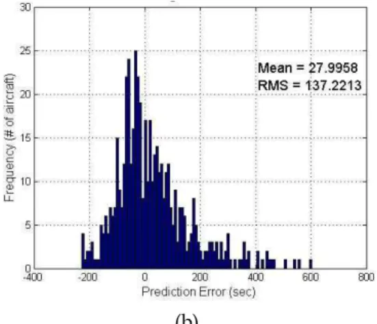 Fig. 6 Time of arrival prediction for proposed method (a) and the conventional method (b)