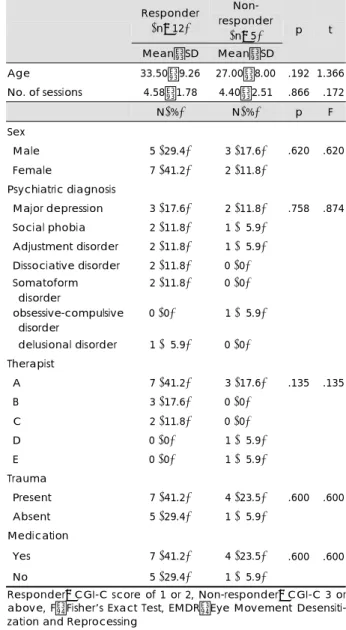 Table 1. Comparison of BDI, STAI, and SCL-90-R scores baseline and after EMDR 