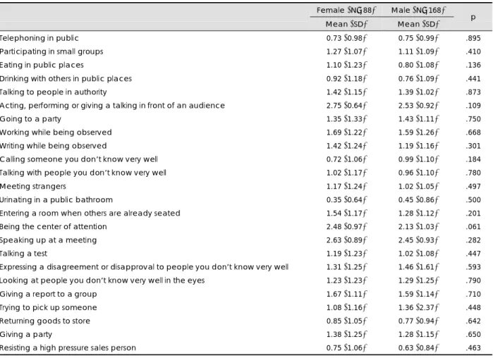 Table 3. Gender Differences in Situational Fear Assessed by the Liebowitz Social Anxiety Scale 