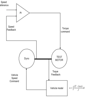 그림  4.  전동기  단시간,  연속  최대  토오크  Figure  4.  Block  diagram  of  motor  test  bed 