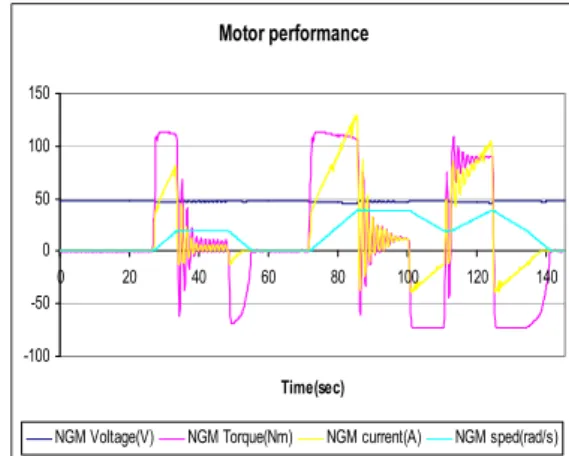 그림  10.  전동기  실험  특성(토오크,  속도)  Fig.  10.  Motor  characteristics(torque,  speed)