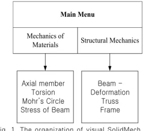 Fig. 1. The organization of visual SolidMech.