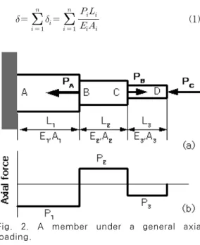 Fig.  2.  A  member  under  a  general  axial  loading.