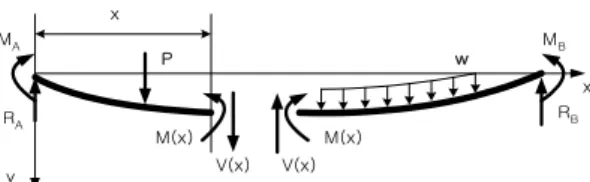 Fig. 6. The simple beam.