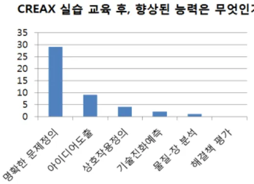 Fig.  5.  Survey  results  about  the  improvement  of  solving      problem  ability 