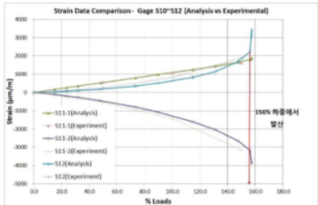 Fig. 7 Strain Data Comparison for Spar Design A - Lower Cap and Pipe 전방스파 A 설계 형상은 Table 1과 같다