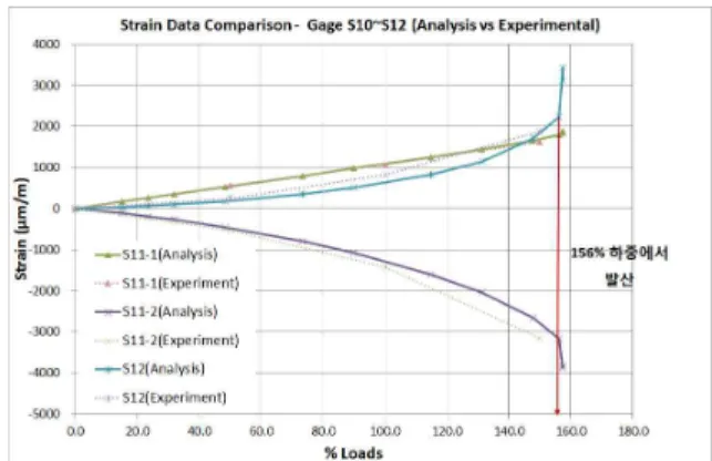 Fig. 7 Strain Data Comparison for Spar Design A - Lower Cap and Pipe 전방스파 A 설계 형상은 Table 1과 같다
