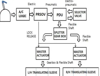 Fig. 1 A300-600 역추진장치 Consequence Loop 예를 들어, 엔진을 제어하는 EEC(Electronic Engine Controller) 의 기능 설계 시 엔진과 항공 기 비행단계(Flight Phase) 또는 항공기 운항 환 경에 따른 방빙 기능의 사용 여부 등 기능별로 연관된 모든 계통의 고장 발생 가능성의 조합을 검토해야 한다