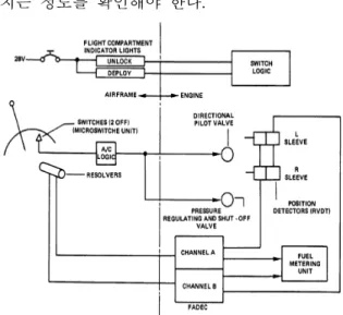 Fig. 2 A300-600 역추진장치 Electrical Logic