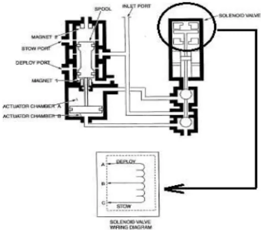 Fig. 3 A300-600 역추진장치 Selector Valve(Dual Solenoid type, 방향 결정 기능) 제작사는 근본적인 원인을 발표하지 않았으나, 근본 원인분석(Root Cause Analysis) 수행 결과 는 역추진장치의 Deploy 와 Stow 방향을 결정하 는 Selector Solenoid Valve 의 Fail Safe 구조의 부재이다
