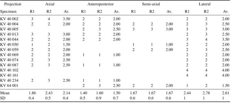 Table 3.  Reader ratings for skeletonized upper jaws, including entire skulls