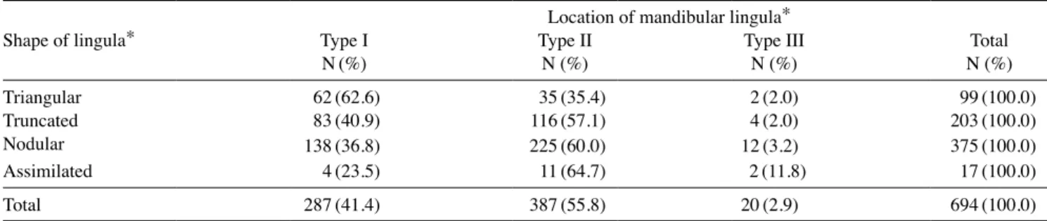 Table 5.  Comparison of the lingula location between the sexes Male  N (%) Female N (%) Total N (%) Type I  161 (44.5)  126 (38.0)  287 (41.4) Type II  190 (52.5)  197 (59.3)  387 (55.8) Type III    11 (3.0)      9 (2.7)    20 (2.9) Total 362 (100.0) 332 (