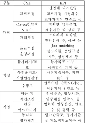 표  2.  성공적Co-op프로그램의  CSF  및  KPI