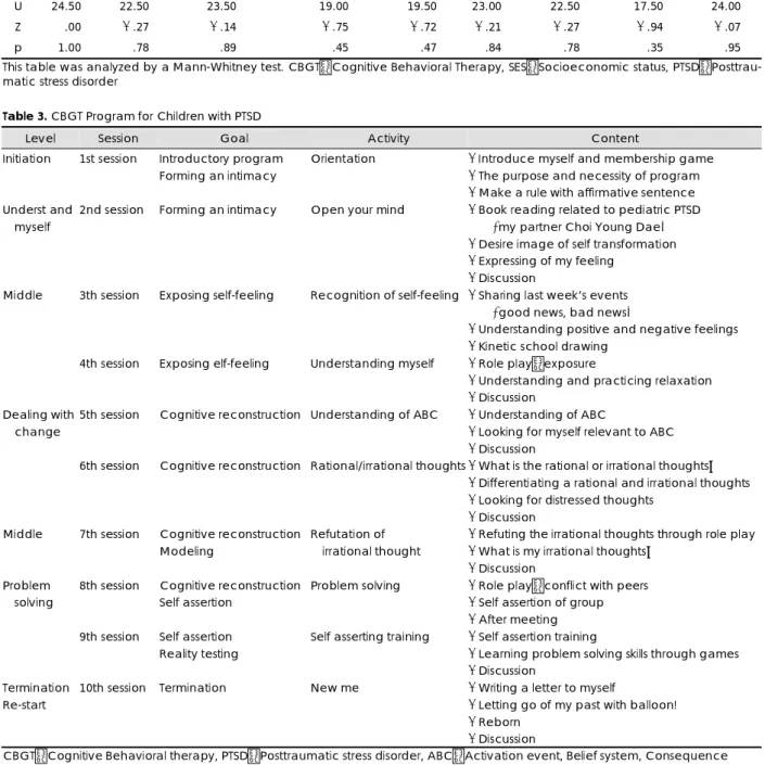 Table 2. Homogeneity test for general characteristics between non-CBGT group and CBGT group 