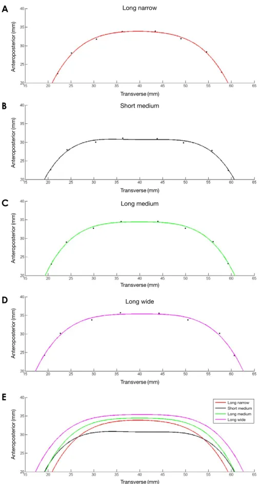 Fig. 3.  The best-fit curves plotted using the mean coordinates of the subjects in each cluster
