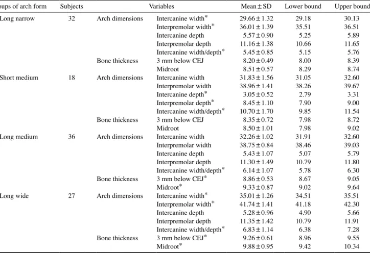 Table 1.  Arch dimensions and buccolingual alveolar bone thickness according to the arch form (unit: mm)