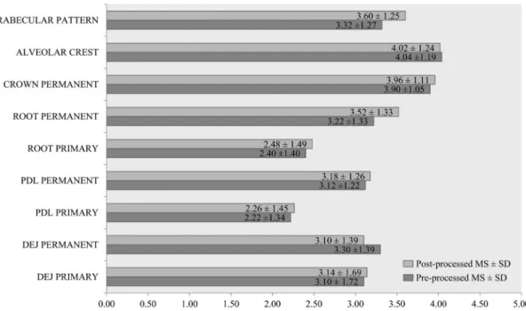 Fig. 4.  Mean score (MS) and standard deviation (SD) of image quality in the maxillary premolar region