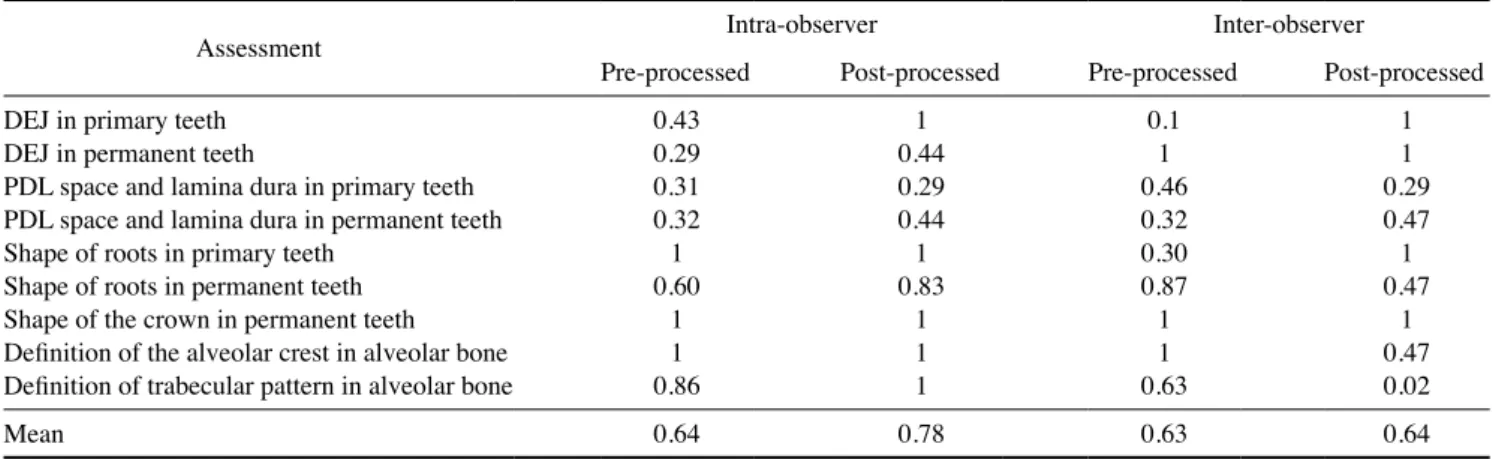Table 5.  Intra-observer and inter-observer reliability for the maxillary premolar region