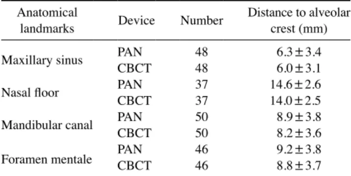 Table 3.  Correlation coefficients between the paired samples  obtained from panoramic radiography and cone-beam computed  tomography at different anatomical landmarks
