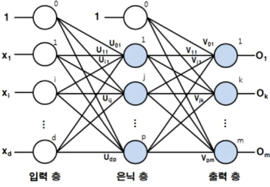 Fig. 3 내리막 경사법