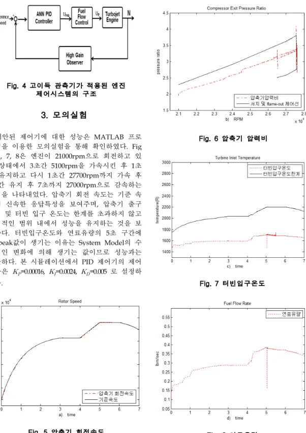 Fig. 4 고이득 관측기가 적용된 엔진 제어시스템의 구조 3. 모의실험 제안된  제어기에  대한  성능은  MATLAB 프로 그램을 이용한 모의실험을 통해 확인하였다 