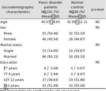 Table 3. Comparison of Somato-Sensory Amplification Scale and Symptom Interpretation Questionnaire between panic disorder  patients and normal controls 