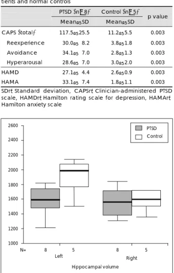 Table 1. The comparison of symptom scales between PTSD pa- pa-tients and normal controls 