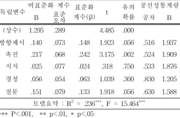 표  14.  코칭리더십  하위요소와  이직의향간의  다중회귀분석  결과 Table  14.  Results  of  Multiple  regression  analysis  of  factors  of  coaching  leadership  and  turnover  intention