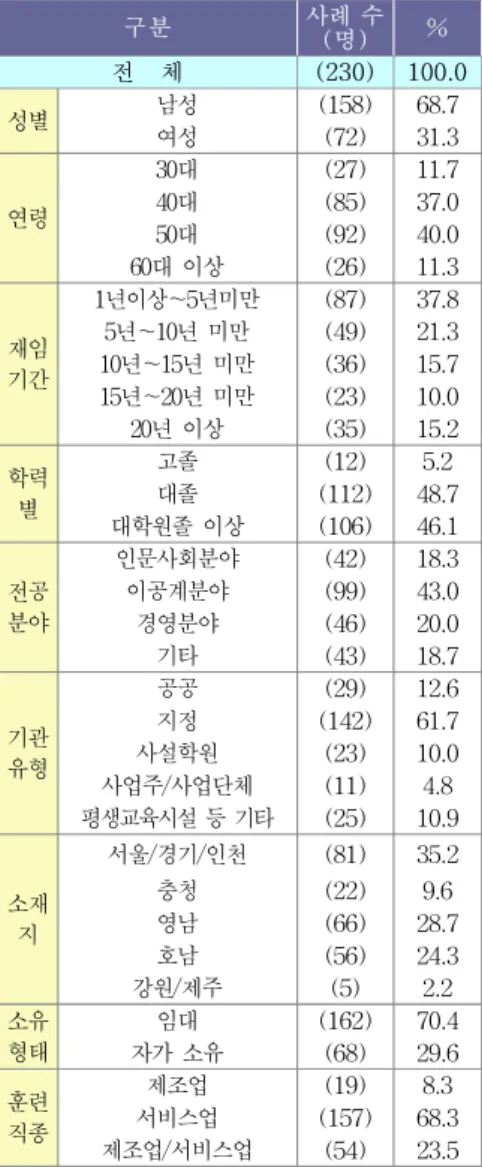 Table  2  .The  characteristics  of  respondents  &amp;  institutes