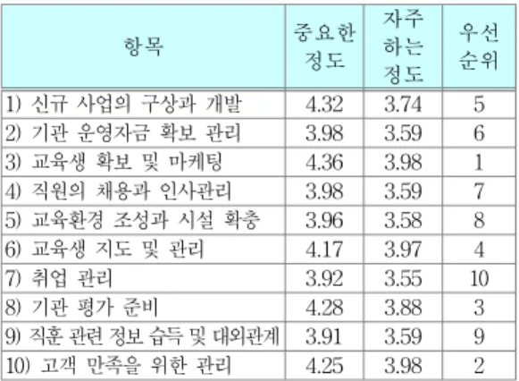 Table  4.  The  Importance,  proficiency  &amp;  learning  desire  of    competency     여기서  직훈기장의  교육훈련요구의  우선순위  역량 으로서  중요한  정도와  학습희망도  중  어느  기준을  적 용  할  것인가는  논란의  여지가  있다