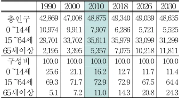 Table  1.  Population  change  by  age  group