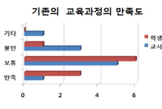 Fig.  5.  Satisfaction  of  the  existing  curriculum