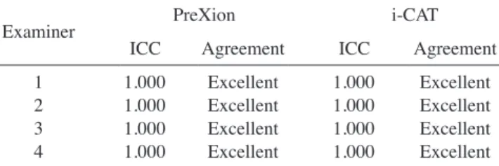 Table 1.  The means standard deviations and absolute and relative errors (%) of the linear measurements (mm) of the cylindrical object, ac- ac-cording to each examiner